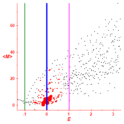 Peres lattice <M>